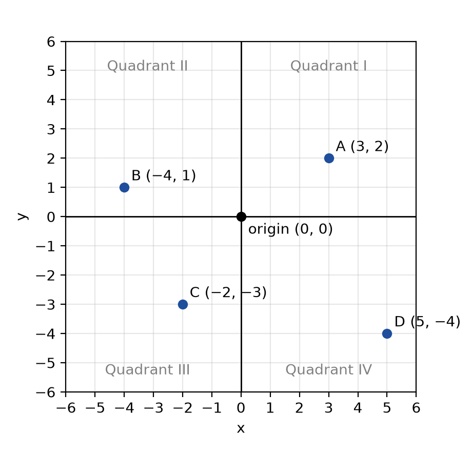 Figure 10.1 · The coordinate plane, with the four points from the table above and the origin.