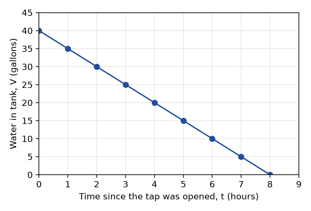 Figure 10.2 · The rain barrel: gallons left against hours since the tap opened.