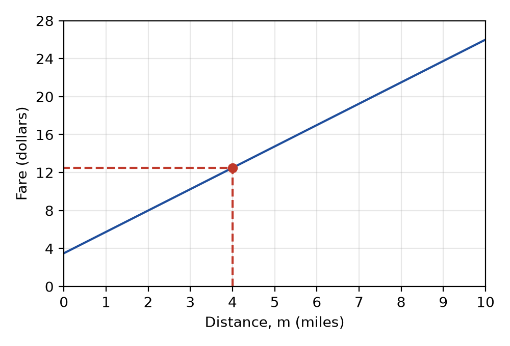 Figure 10.3 · Taxi fare against distance. The dashed path reads the fare for 4 miles.