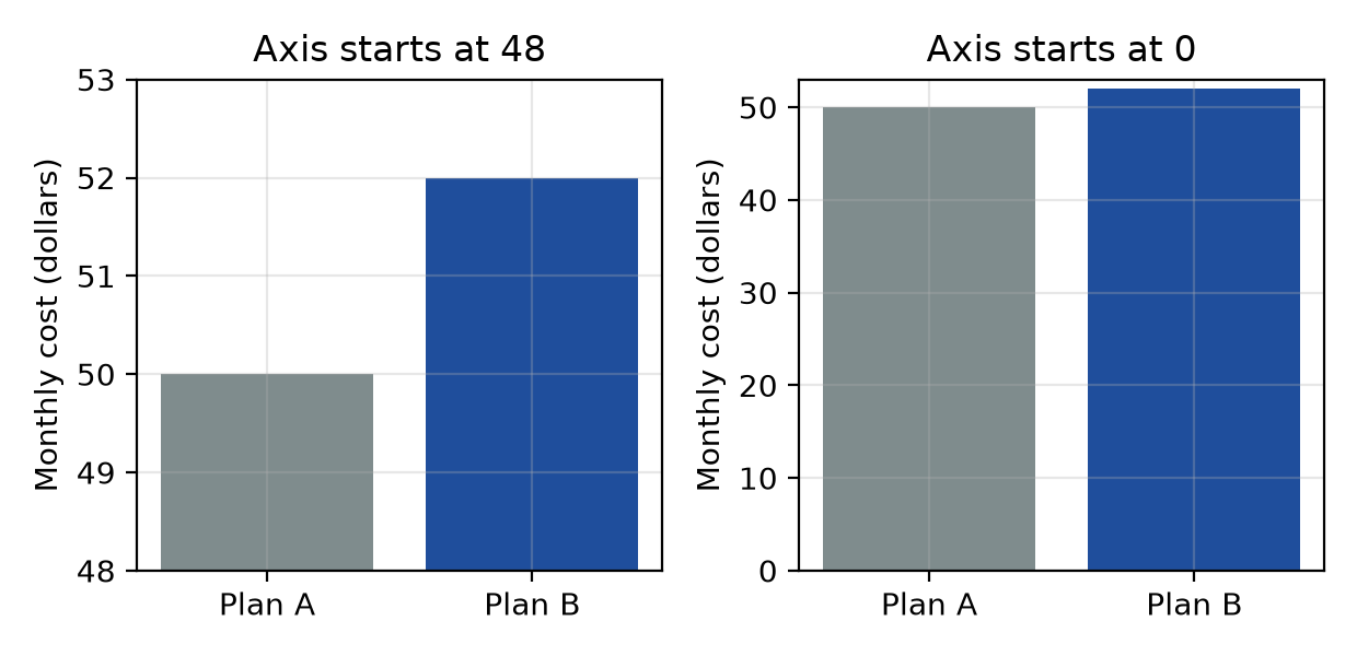 Figure 10.4 · The same two costs, $50 and $52, with the axis starting at 48 (left) and at 0 (right).
