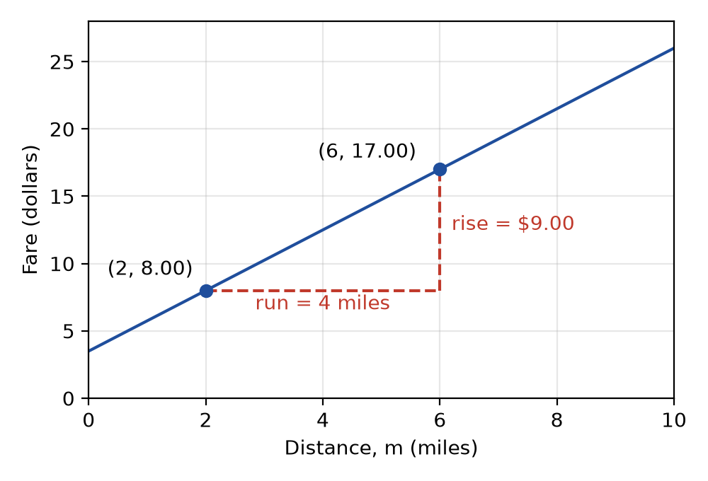 Figure 11.1 · Taxi fare against distance. From (2, 8.00) to (6, 17.00), the run is 4 miles and the rise is $9.00.