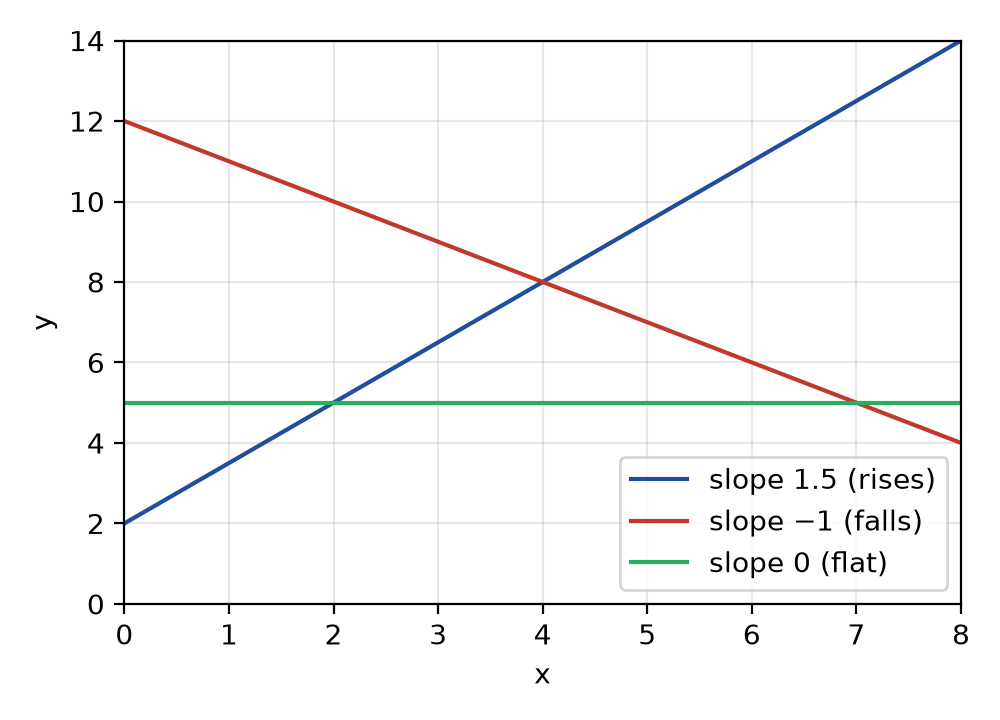 Figure 11.2 · Lines with slope 1.5 (rising), −1 (falling), and 0 (flat).