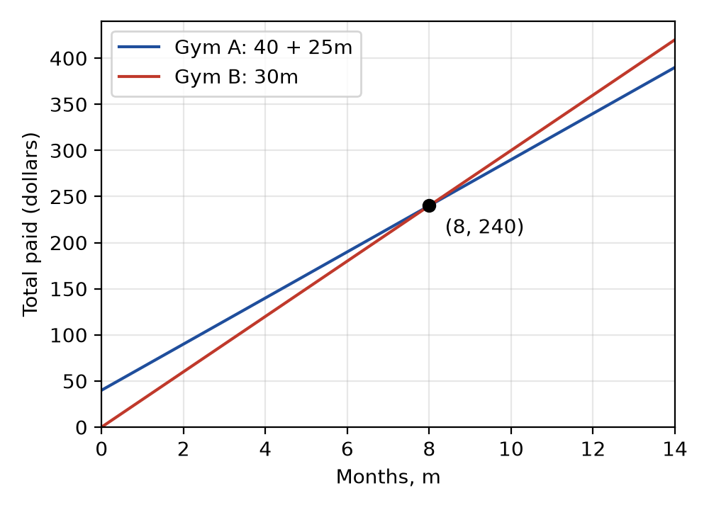 Figure 12.1 · Total paid at Gym A and Gym B. The lines cross at (8, 240).