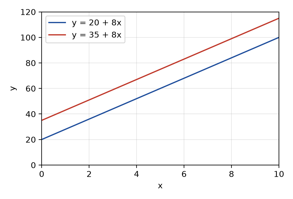 Figure 12.2 · Two lines with the same slope, 8, and different intercepts never meet.