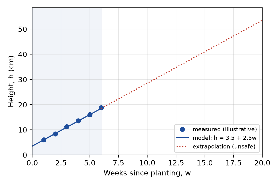 Figure 13.1 · Bean-plant heights (illustrative), the model h = 3.5 + 2.5w within the observed weeks (shaded), and the unsafe extrapolation beyond them (dotted).