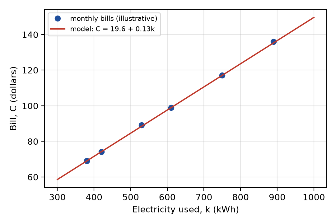 Figure 14.1 · Six monthly electricity bills (illustrative) against usage, with the model line.