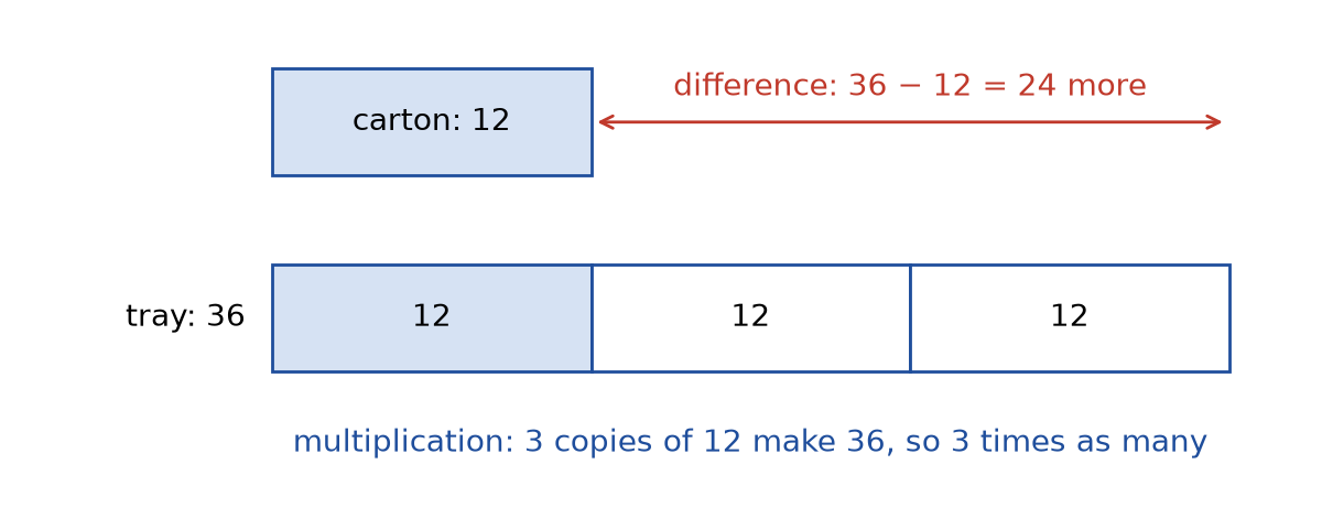 Figure 1.1 · Eggs compared two ways. A bar for the 12-egg carton sits above a bar for the 36-egg tray, which is split into three blocks of 12. An arrow marks the 24 extra eggs (comparison by difference), and the three equal blocks show that the tray holds 3 times as many (comparison by multiplication).