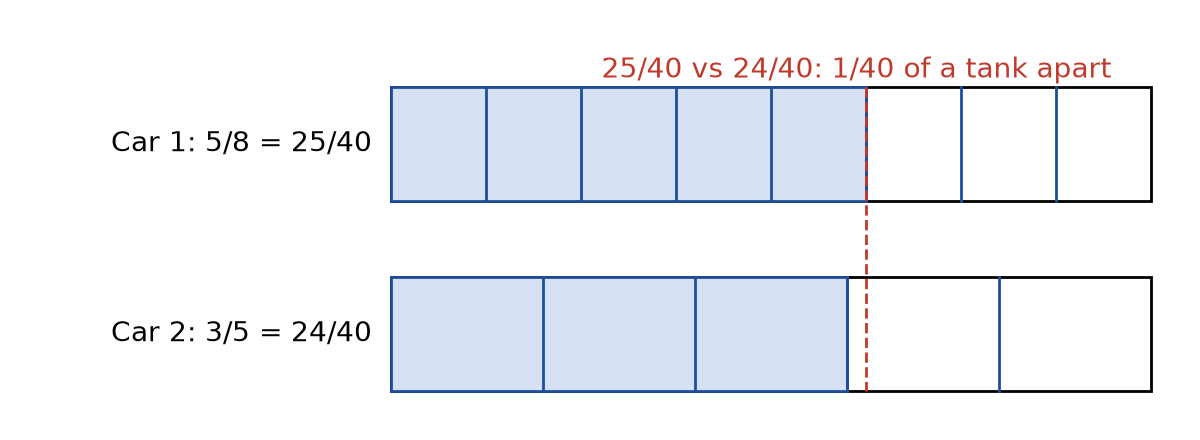 Figure 2.1 · Two fuel gauges drawn as equal-length bars. The first is split into 8 equal parts with 5 shaded; the second into 5 equal parts with 3 shaded. On a scale of 40ths, the shading reaches 25/40 and 24/40, so the first bar is longer by 1/40 of a tank.