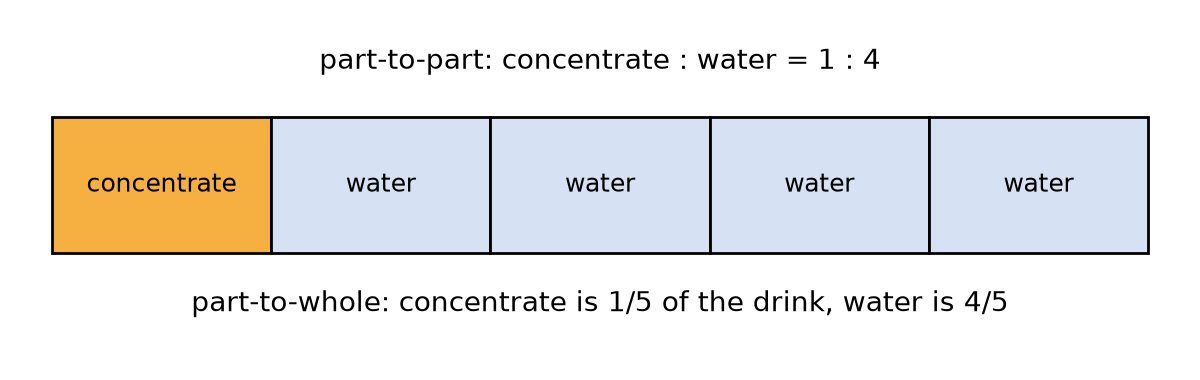 Figure 4.1 · The juice drink as a strip of 5 equal parts: 1 part concentrate and 4 parts water. Comparing the parts with each other gives the part-to-part ratio 1 : 4. Comparing one part with the whole strip gives the part-to-whole fraction 1/5.