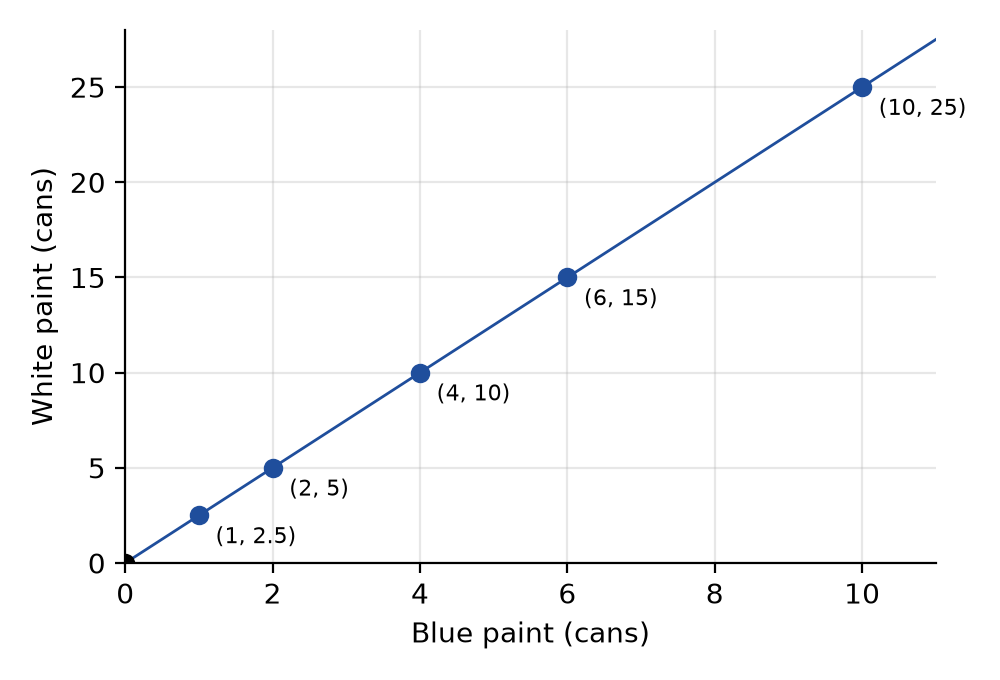 Figure 6.1 · The paint ratio table plotted as points: (1, 2.5), (2, 5), (4, 10), (6, 15), and (10, 25), with blue cans across and white cans up. All five points lie on one straight line that starts at (0, 0) and rises 2.5 cans of white for each can of blue.