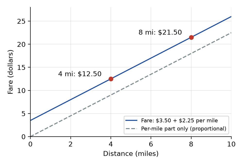 Figure 7.1 · Taxi fare against distance. The solid line, $3.50 plus $2.25 per mile, starts at $3.50 and passes through $12.50 at 4 miles and $21.50 at 8 miles. The dashed line, the per-mile part alone, starts at zero and runs parallel, $3.50 lower. Only the dashed line is proportional.