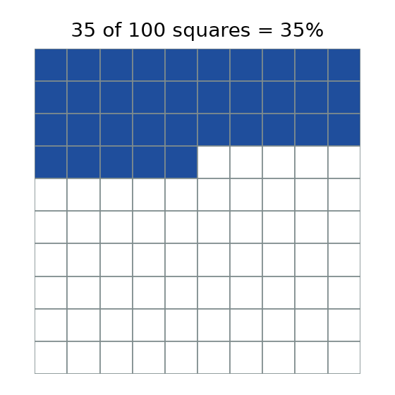 Figure 8.1 · A 10-by-10 grid of 100 squares. The first 35 squares, three full rows and five more, are shaded, showing 35% as 35 parts out of 100.