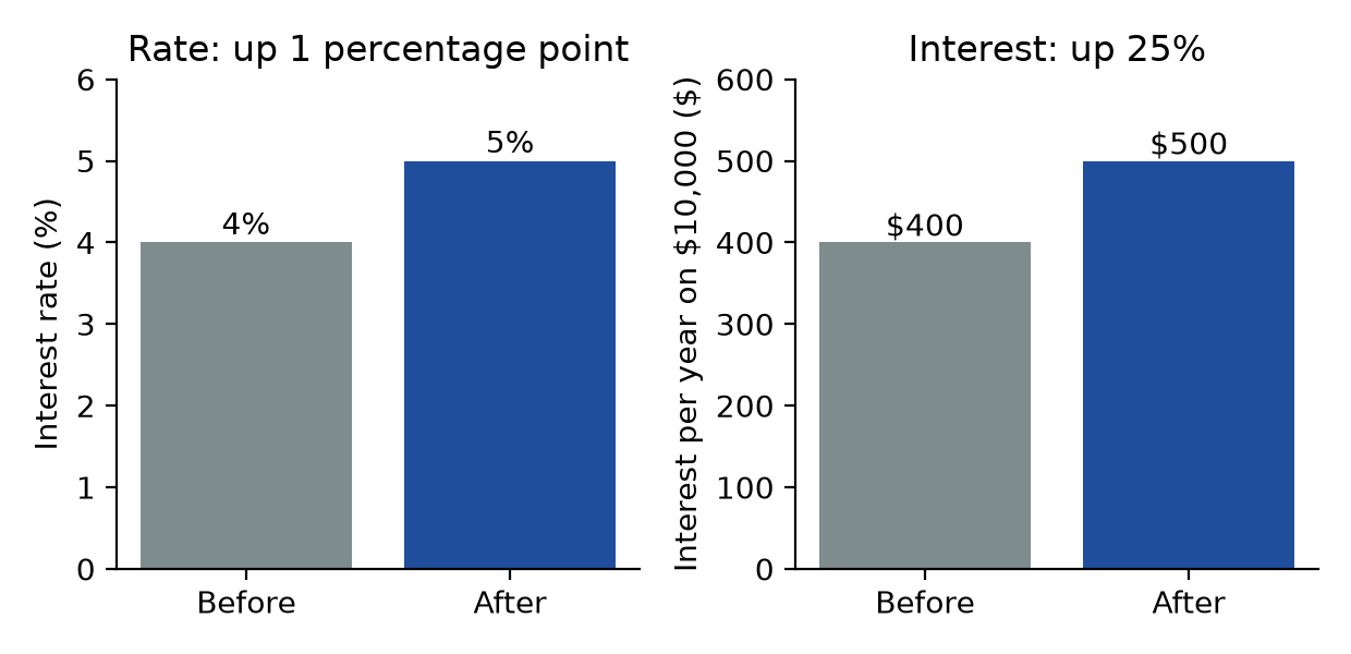 Figure 9.1 · Two bar charts of the same event. Left: the interest rate goes from 4% to 5%, a rise of 1 percentage point. Right: a year’s interest on a $10,000 balance goes from $400 to $500, a rise of $100, which is 25% of $400.