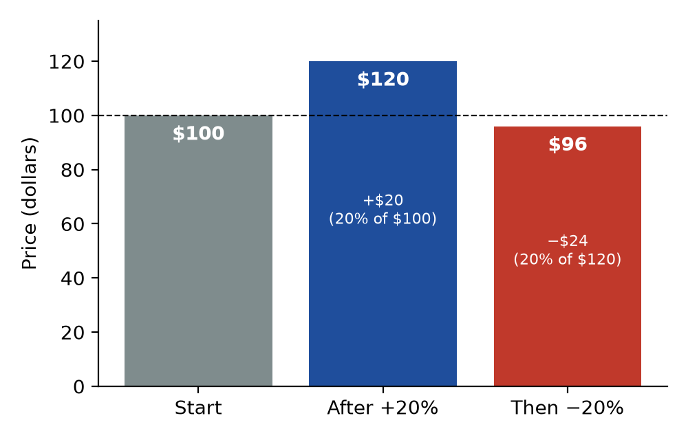 Figure 10.1 · A price of $100 rises 20% to $120, then falls 20% to $96. A dashed line at $100 shows that the final bar ends below the start. The rise was $20, which is 20% of $100; the fall was $24, which is 20% of $120.