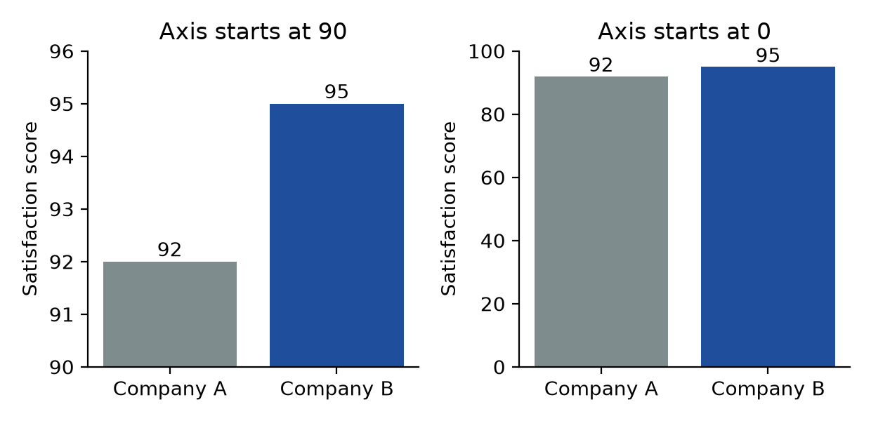 Figure 11.1 · The same two scores, 92 and 95, drawn twice. Left: the axis starts at 90, so Company B’s bar looks 2.5 times as tall as Company A’s. Right: the axis starts at 0, and the two bars look almost equal, which matches the 3-point difference.