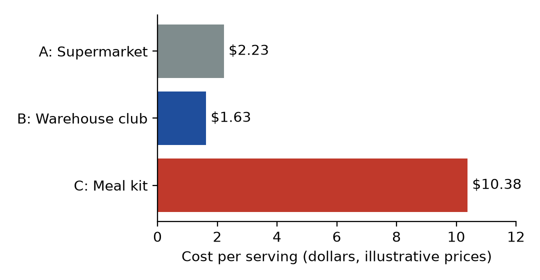 Figure 12.1 · Cost per serving for the three dinner options, as horizontal bars, using the chapter’s illustrative prices: A, supermarket, $2.23; B, warehouse club, $1.63; C, meal kit, $10.38. The meal-kit bar is about 4.7 times as long as the supermarket bar.