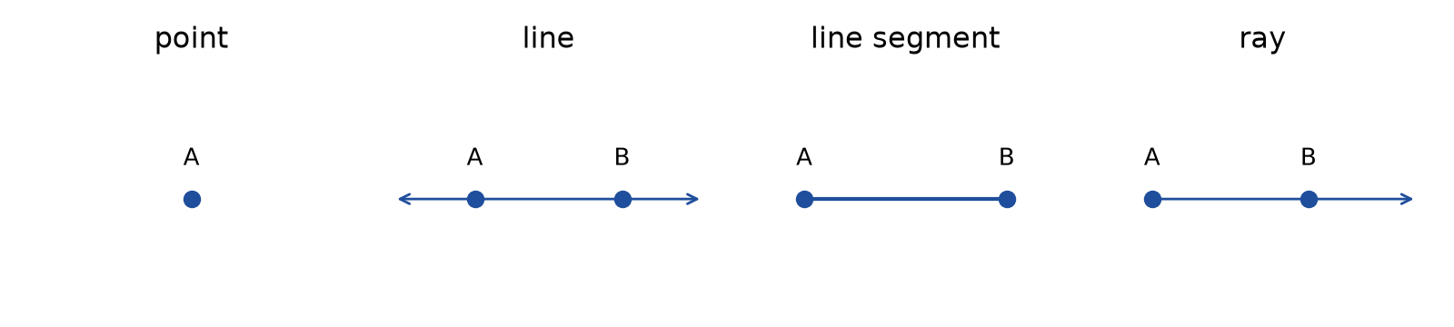 Figure 1.1 · The building blocks drawn side by side: a point A shown as a dot; a line through A and B with arrows at both ends; a line segment from A to B with dots at both ends; and a ray starting at a dot at A and passing through B, with an arrow at the far end.
