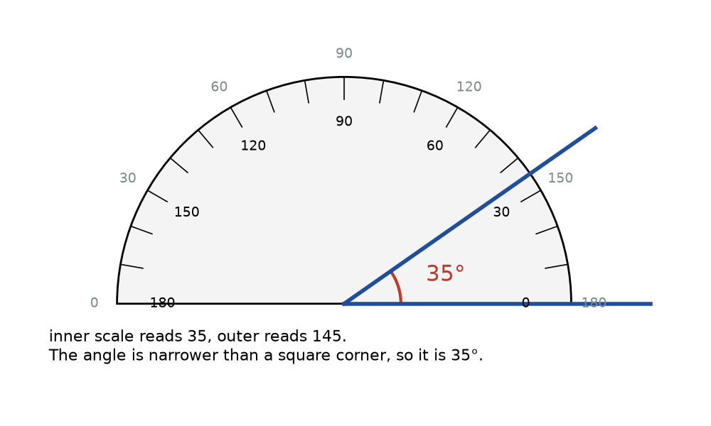 Figure 1.2 · A protractor laid on an angle of 35°. The base line runs along the right arm. The second arm crosses the inner scale at 35 and the outer scale at 145. A note points out that the angle is narrower than a square corner, so the reading is 35°, not 145°.