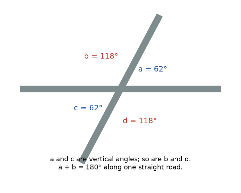 Figure 1.3 · Two straight roads crossing. The four angles at the crossing are labeled a = 62°, b = 118°, c = 62°, and d = 118°. Arcs show that a and c are vertical angles, as are b and d, and that a and b together lie along one straight road, making 180°.