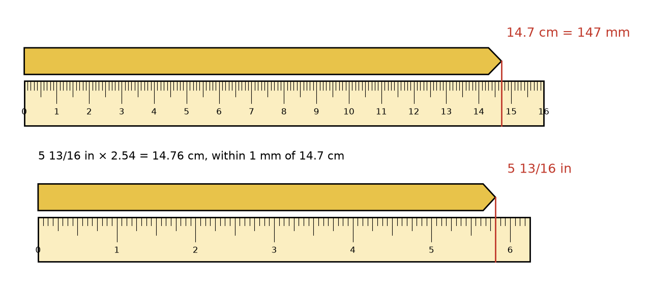 Figure 2.1 · The same pencil laid against two rulers. On the metric ruler, its tip reaches 14.7 cm, which is 147 mm. On the inch ruler, marked in sixteenths, its tip reaches 5 13/16 in. A note says 5 13/16 in × 2.54 = 14.76 cm, which agrees with 14.7 cm to within one millimeter.