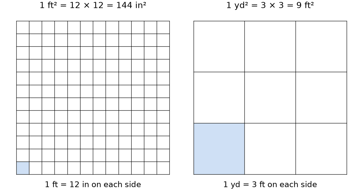 Figure 2.2 · Left: a square 1 foot on each side, divided into a 12 by 12 grid of one-inch squares, labeled 1 ft² = 12 × 12 = 144 in². Right: a square 1 yard on each side, divided into a 3 by 3 grid of one-foot squares, labeled 1 yd² = 3 × 3 = 9 ft².