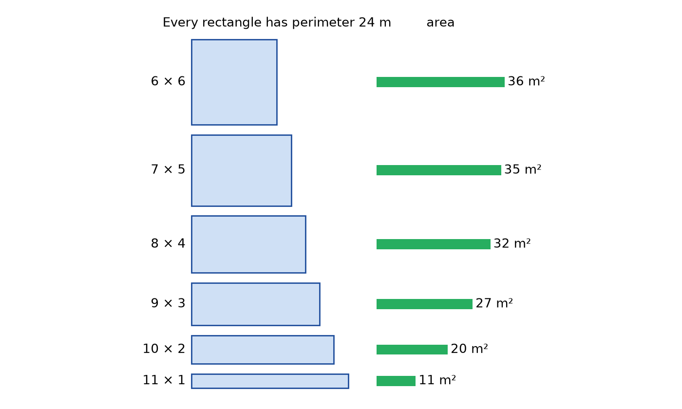 Figure 3.1 · Six rectangles drawn to the same scale, each with a perimeter of 24 m: 11 by 1 (area 11 m²), 10 by 2 (20 m²), 9 by 3 (27 m²), 8 by 4 (32 m²), 7 by 5 (35 m²), and 6 by 6 (36 m²). A bar beside each shows its area, and the bars grow as the shape gets closer to a square.