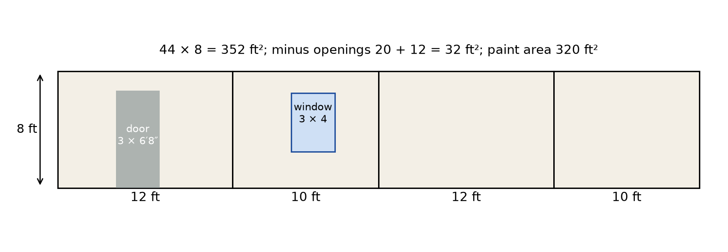Figure 3.2 · The four walls of a 12 ft by 10 ft room, 8 ft high, unrolled into one strip 44 ft long and 8 ft high. The strip is divided into walls of 12, 10, 12, and 10 ft. A door 3 ft by 6 ft 8 in and a window 3 ft by 4 ft are shaded as openings. The labels read: 44 × 8 = 352 ft²; minus openings 20 + 12 = 32 ft²; paint area 320 ft².