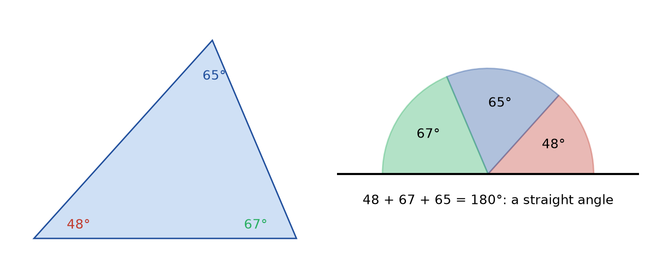 Figure 4.1 · A triangle with angles of 48°, 67°, and 65°. Its three corners are shown torn off and placed point to point along a straight line, where together they fill a straight angle of 180°.
