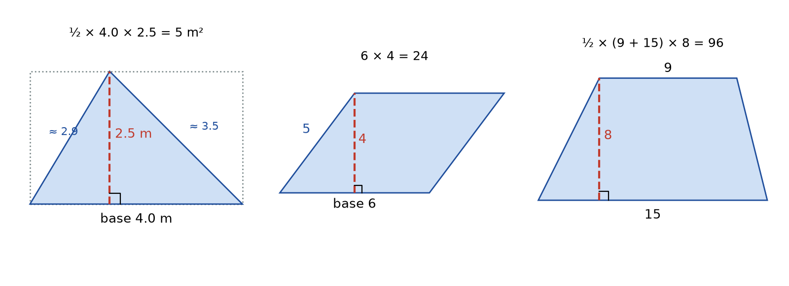 Figure 4.2 · Three shapes, each with its base and perpendicular height marked by a dashed line and a right-angle symbol. A triangle with base 4.0 m and height 2.5 m, inside a 4.0 by 2.5 rectangle, with area ½ × 4.0 × 2.5 = 5 m². A parallelogram with base 6 and height 4, whose slanted side is 5, with area 6 × 4 = 24. A trapezoid with parallel sides 9 and 15 and height 8, with area ½ × (9 + 15) × 8 = 96.