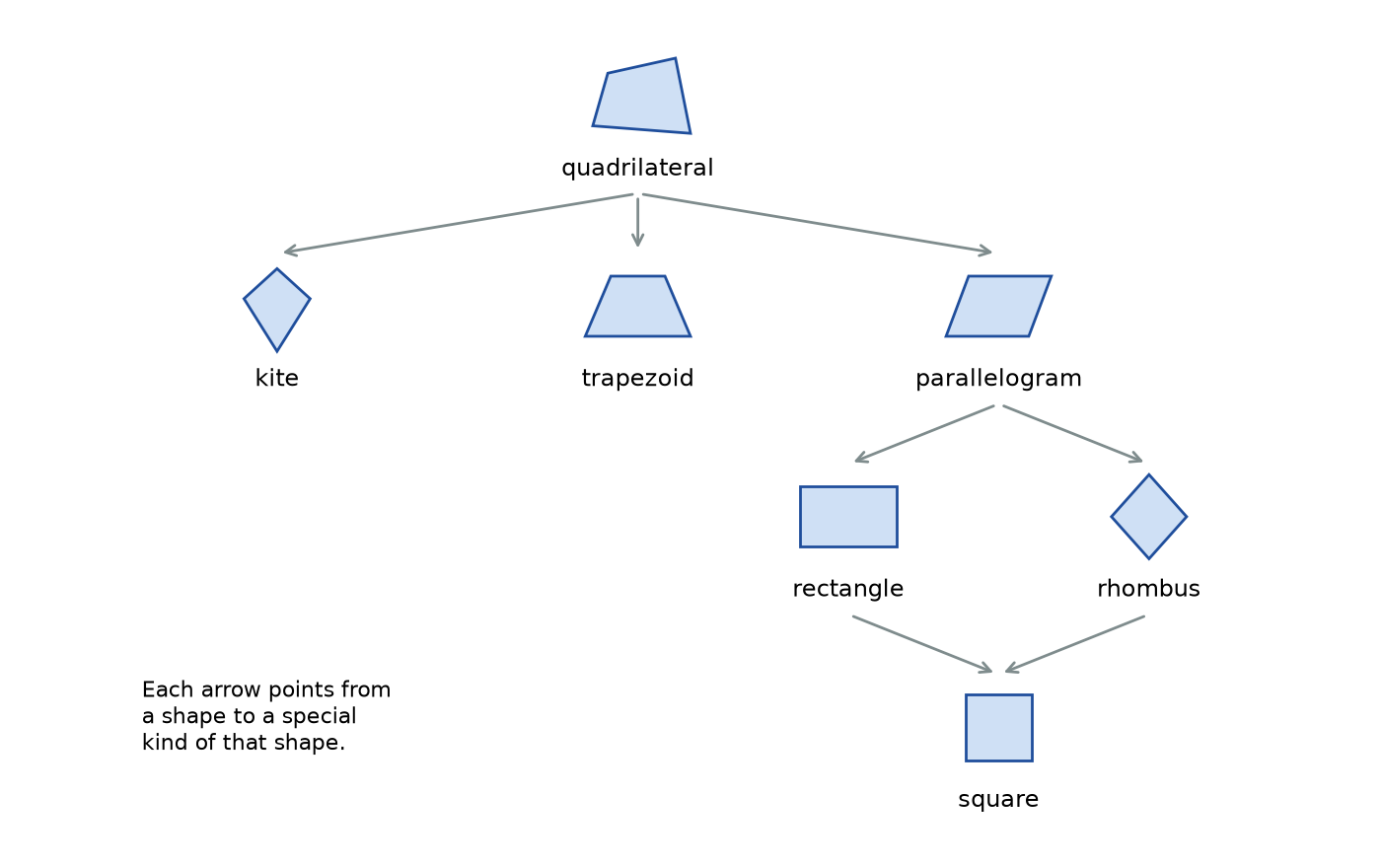 Figure 4.3 · The quadrilateral family drawn as a chart. A general quadrilateral leads to a kite, a trapezoid, and a parallelogram. The parallelogram leads to a rectangle and a rhombus, and both of those lead to a square. Each shape is drawn as a small outline above its name.