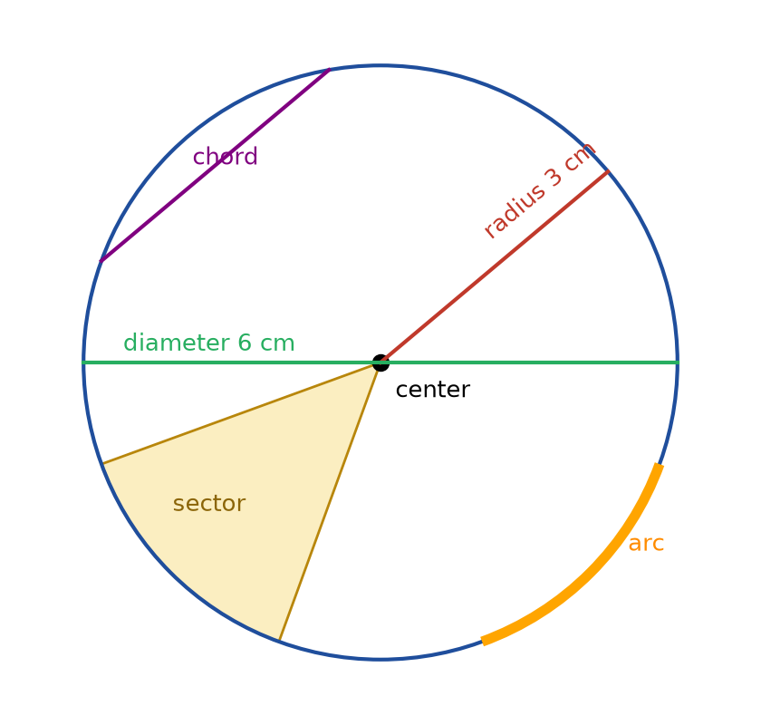 Figure 5.1 · A circle with its center marked. A radius of 3 cm runs from the center to the edge. A diameter of 6 cm runs across through the center. A shorter chord crosses the circle away from the center. An arc of the circle is highlighted, and a sector between two radii is shaded like a slice of pizza.