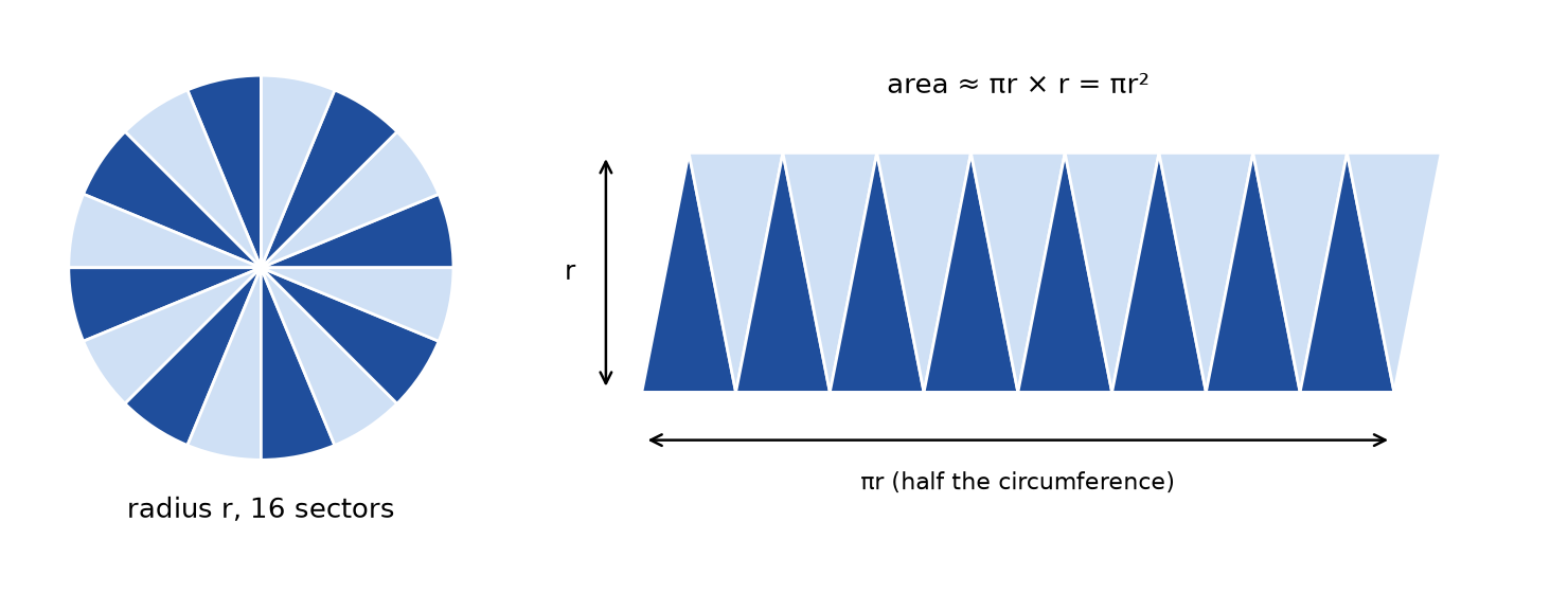 Figure 5.2 · Left: a circle of radius r cut into 16 equal sectors, alternately shaded. Right: the same 16 sectors laid side by side, points alternately up and down, forming a shape close to a rectangle. Its height is r and its length is half the circumference, πr, so its area is πr × r = πr².