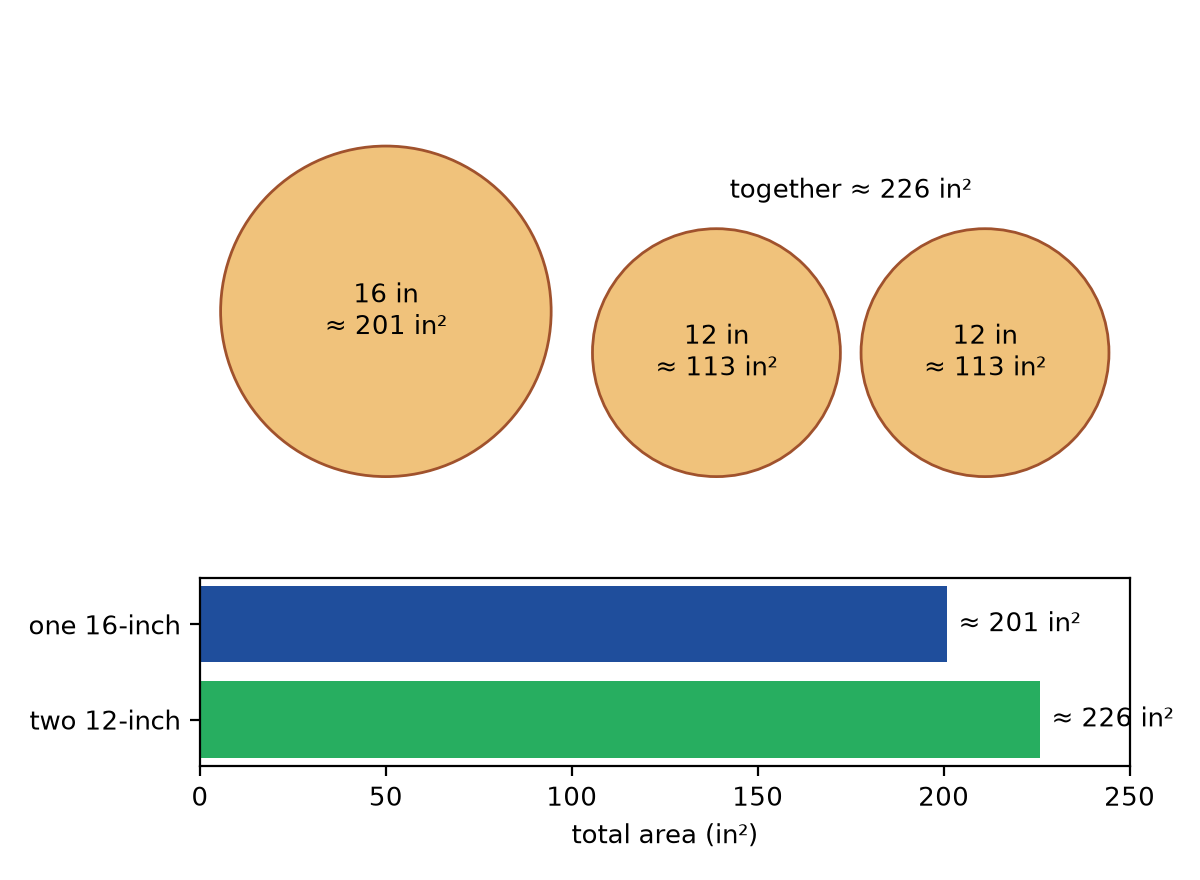 Figure 5.3 · Drawn to the same scale: one 16-inch pizza with area π × 8² ≈ 201 in², beside two 12-inch pizzas with areas π × 6² ≈ 113 in² each, together ≈ 226 in². A bar below compares the totals, 201 against 226.