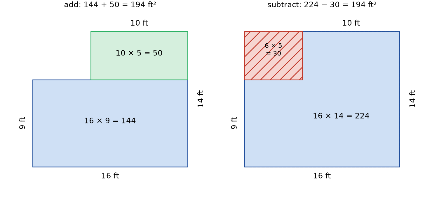 Figure 6.1 · Two copies of an L-shaped room plan. Its outer edges are 16 ft along the bottom and 14 ft up the right side. A 6 ft by 5 ft notch is missing from the top-left corner, so the top edge is 10 ft and the left edge is 9 ft. Left copy, add method: a dashed line splits the room into a 16 by 9 rectangle (144 ft²) and a 10 by 5 rectangle (50 ft²), total 194 ft². Right copy, subtract method: the 16 by 14 bounding rectangle (224 ft²) minus the 6 by 5 notch (30 ft²), total 194 ft².