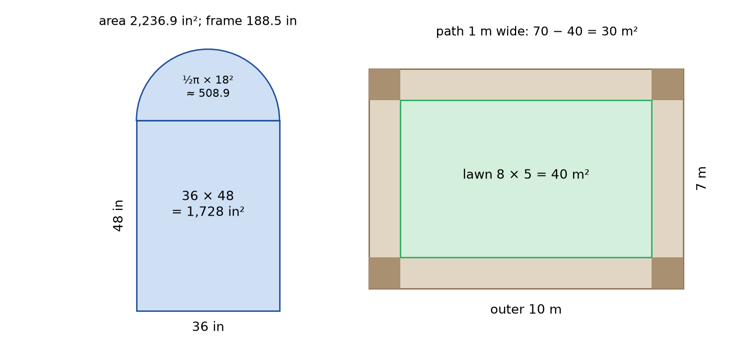 Figure 6.2 · Left: an arched window made of a 36 in by 48 in rectangle with a semicircle of diameter 36 in on top; area 1,728 + 508.9 = 2,236.9 in², outer frame 48 + 36 + 48 + 56.5 = 188.5 in. Right: an 8 m by 5 m lawn surrounded by a path 1 m wide, making a 10 m by 7 m outer rectangle; path area 70 − 40 = 30 m². The four corner squares of the path are shaded darker.