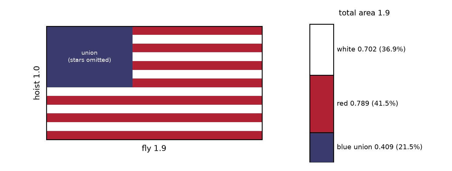 Figure 6.3 · A US flag drawn to the proportions of Executive Order 10834: hoist 1.0, fly 1.9, union 7/13 by 0.76, stars omitted. A bar beside it divides the total area of 1.9 into blue union 0.409 (21.5%), red stripes 0.789 (41.5%), and white stripes 0.702 (36.9%).