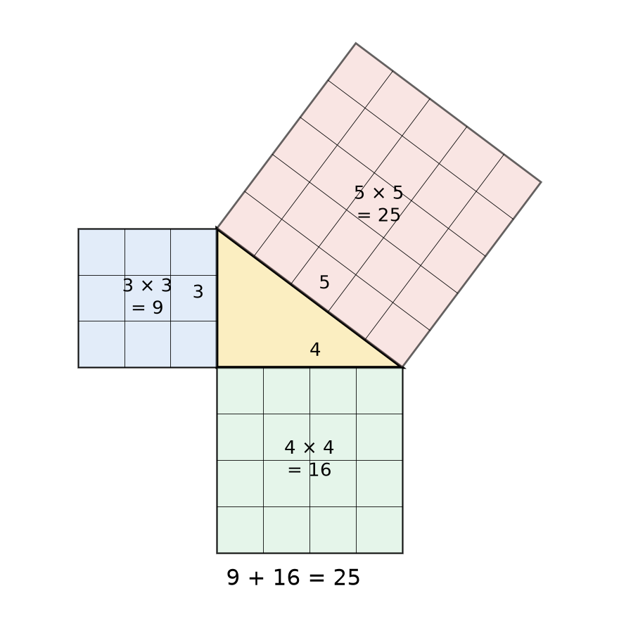Figure 7.1 · A right triangle with legs 3 and 4 and hypotenuse 5, drawn on a grid. A square is built on each side: 3 by 3 containing 9 unit squares, 4 by 4 containing 16, and a tilted 5 by 5 square containing 25. Labels show 9 + 16 = 25.