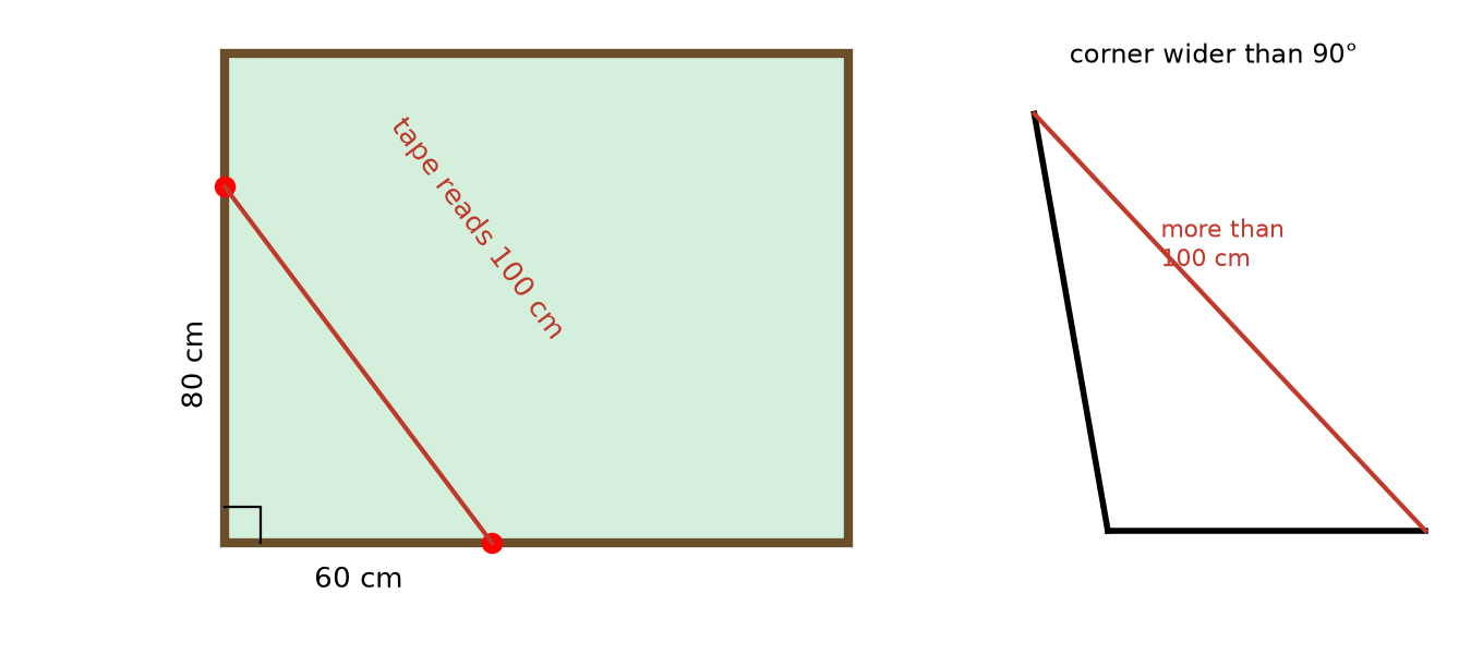 Figure 7.2 · The 3-4-5 check at the corner of a garden bed. A mark 60 cm along one edge and a mark 80 cm along the other are joined by a tape reading 100 cm, so the corner is square. An inset shows the same check on a corner that opens wider than 90°: the tape between the marks reads more than 100 cm.