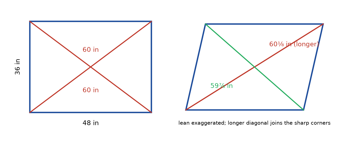 Figure 7.3 · Left: a 48 in by 36 in rectangle with both diagonals measuring 60 in. Right: a frame with the same side lengths pushed into a slight lean, exaggerated for visibility, with diagonals of 60⅛ in and 59⅞ in. The longer diagonal runs between the two corners that are sharper than 90°.