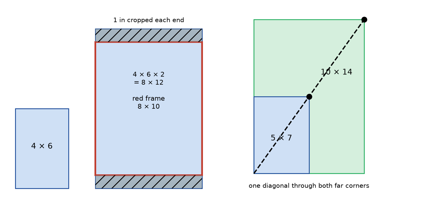 Figure 8.1 · Left: a 4 by 6 rectangle enlarged by 2 to 8 by 12, with an 8 by 10 frame laid over it; 1 in strips at each end, outside the frame, are shaded to show the crop. Right: a 5 by 7 rectangle and a 10 by 14 rectangle sharing a corner, with one diagonal line passing through both far corners, showing they are similar.
