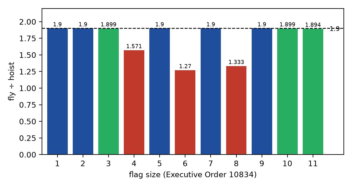 Figure 8.2 · A bar chart of fly ÷ hoist for the eleven flag sizes in Executive Order 10834, with a horizontal line at 1.9. Sizes 1, 2, 5, 7, and 9 reach the line exactly; sizes 3, 10, and 11 fall just short (1.899, 1.899, 1.894); sizes 4, 6, and 8 fall well short (1.571, 1.270, 1.333).