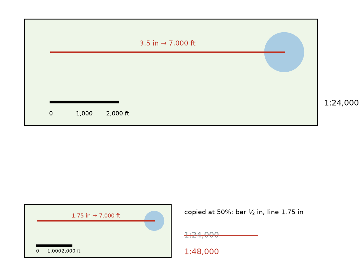 Figure 9.2 · Top: part of a map at 1:24,000 with a scale bar 1 in long marked 0, 1,000, and 2,000 ft, and a 3.5 in line to a lake marked 7,000 ft. Bottom: the same map copied at 50%. The scale bar is now ½ in long but still marked 2,000 ft, and the line to the lake is 1.75 in long. The printed ratio 1:24,000 is crossed out and replaced by 1:48,000.