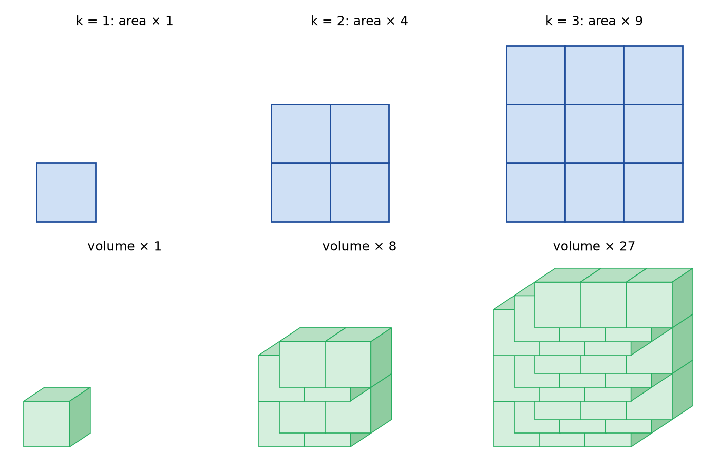 Figure 10.1 · Top row: squares with sides 1, 2, and 3 units, divided into 1, 4, and 9 unit squares. Bottom row: cubes with edges 1, 2, and 3 units, built from 1, 8, and 27 unit cubes. Labels give the length factor k, the area factor k², and the volume factor k³ for k = 1, 2, and 3.
