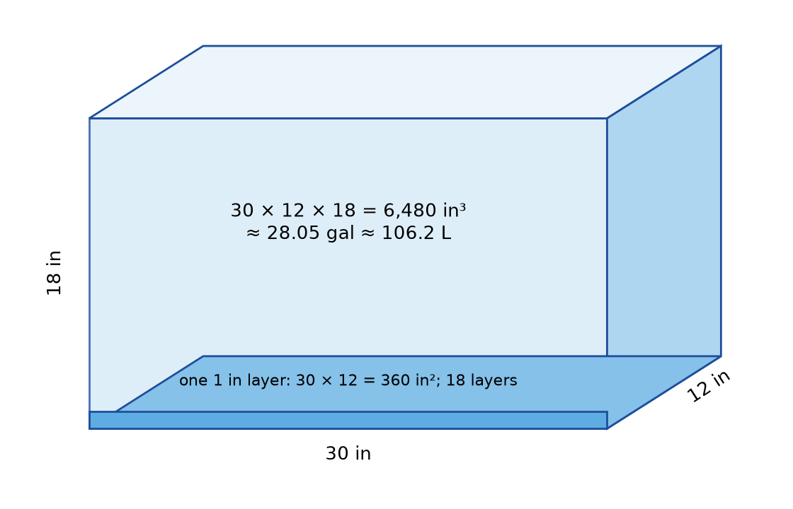 Figure 10.2 · A rectangular aquarium drawn in perspective, 30 in long, 12 in wide, and 18 in tall. One layer at the bottom is marked 30 × 12 = 360 in², and 18 such layers fill the tank: 6,480 in³ ≈ 28.05 gal ≈ 106.2 L.