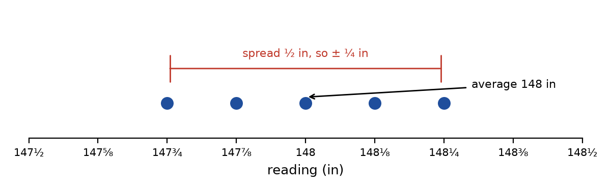 Figure 11.1 · A number line from 147½ to 148½ in, marked in eighths. Five dots show the readings 147¾, 147⅞, 148, 148⅛, and 148¼. A bracket spans 147¾ to 148¼, labeled “spread ½ in, so ±¼ in”, and an arrow marks the average, 148 in.