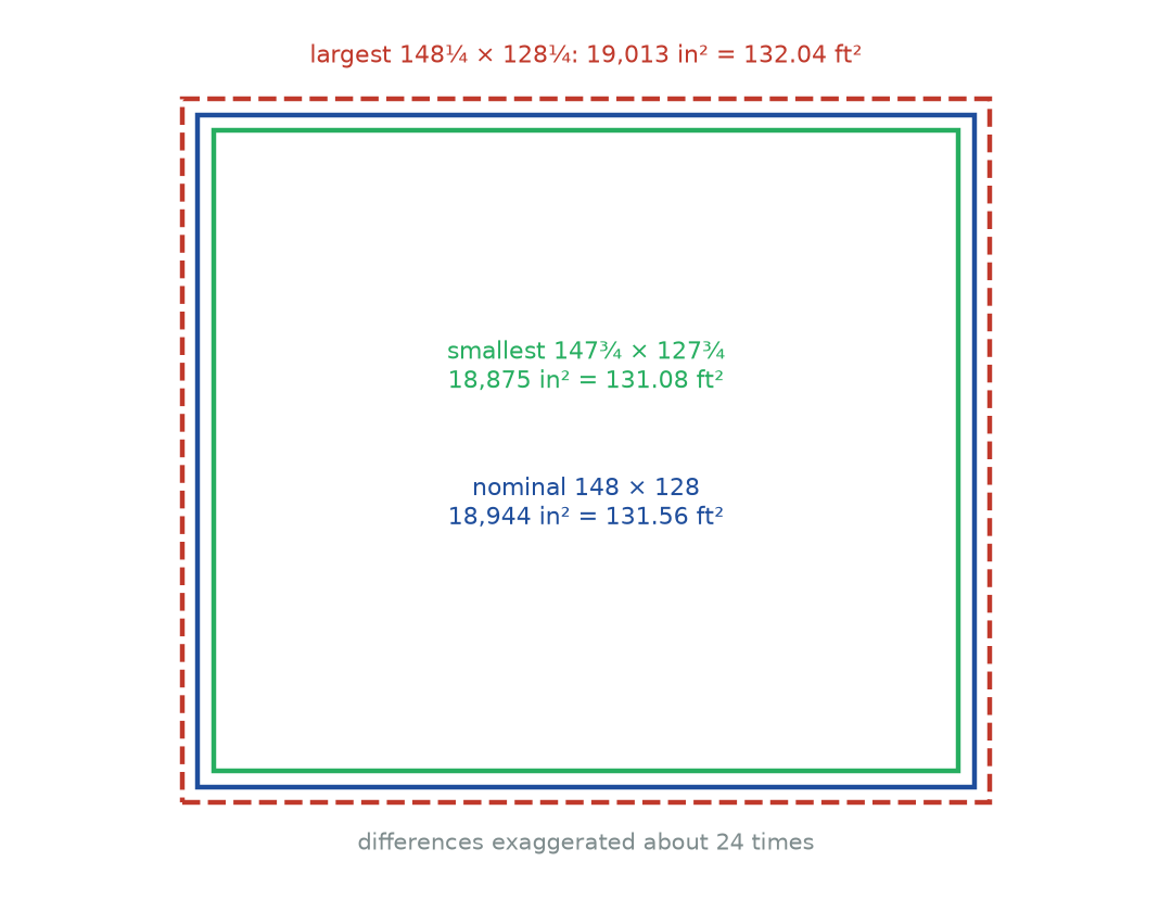 Figure 11.2 · Three nested rectangles, drawn with the differences greatly exaggerated: the smallest possible room, 147¾ by 127¾ in (18,875 in²); the nominal room, 148 by 128 in (18,944 in²); and the largest possible room, 148¼ by 128¼ in (19,013 in²). Labels give the areas in square feet: 131.08, 131.56, and 132.04.