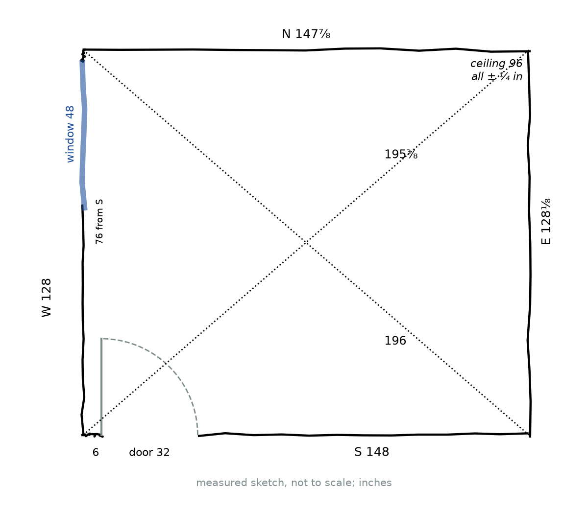 Figure 12.1 · A freehand-style measured sketch of the room. South wall 148 in, north wall 147⅞ in, west wall 128 in, east wall 128⅛ in. Both diagonals drawn as dashed lines, labeled 195⅜ in and 196 in. The door is in the south wall, 32 in wide, starting 6 in from the west wall. A window 48 in wide is in the west wall, 76 in from the south wall. Ceiling height 96 in. A note reads “all ± ¼ in”.