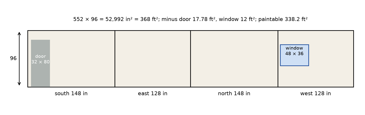 Figure 12.2 · The four walls unrolled into one strip 552 in long and 96 in tall, divided into walls of 148, 128, 148, and 128 in. The door, 32 by 80 in, is cut out of the first wall (south), and the window, 48 by 36 in, out of the last wall (west). Labels: total 52,992 in² = 368 ft², minus door 17.78 ft², minus window 12 ft², paintable 338.2 ft².