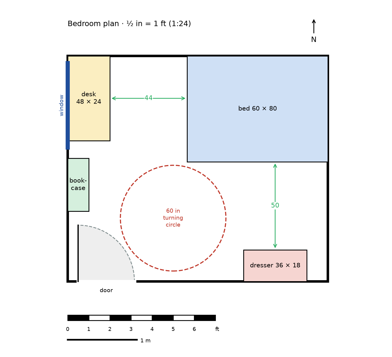 Figure 12.3 · Scale plan of the room at ½ in = 1 ft (1:24), with a scale bar in feet and meters and a north arrow. The bed (60 × 80) in the northeast corner, the desk (48 × 24) on the west wall under the window, the bookcase (30 × 12) on the west wall, and the dresser (36 × 18) on the south wall. The door swing is a quarter circle of radius 32 in at the hinge, 6 in from the west wall. A dashed circle 60 in across, centered at (60, 36), shows the turning space. Arrows mark clear widths of 44 in between the desk and the bed and 50 in between the dresser and the bed.